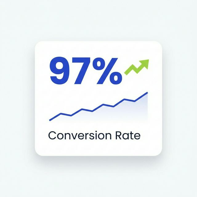 97% Conversion Rate