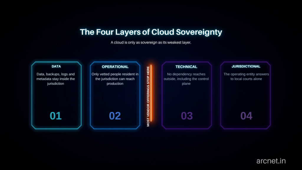 Infographic by arcnet outlining the Four Layers of Cloud Sovereignty: Data, Operational, Technical, and Jurisdictional.