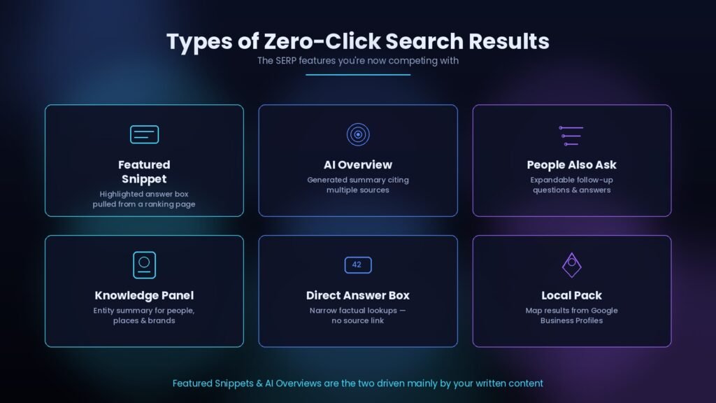 Infographic of six zero-click SERP features: featured snippet, AI Overview, People Also Ask, knowledge panel, direct answer box, and local pack