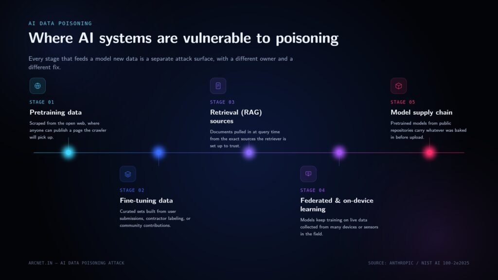 Diagram of AI pipeline stages vulnerable to data poisoning attacks - pretraining, fine-tuning, RAG, federated/on-device learning, and the model supply chain.