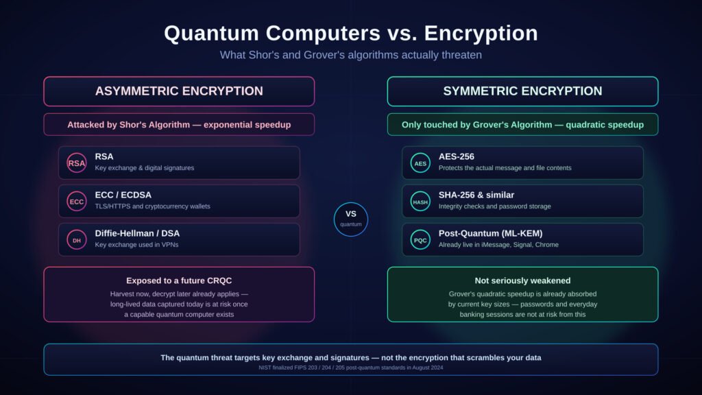 nfographic comparing asymmetric encryption (RSA, ECC, Diffie-Hellman) exposed to Shor's algorithm versus symmetric encryption (AES-256, SHA-256, post-quantum cryptography) safe from Grover's algorithm.