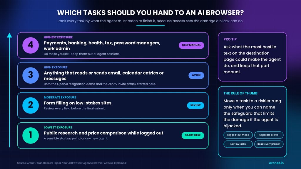 ai-browser-security-risks-infographic Infographic ranking which tasks are safe to hand an AI browser, from public research at the lowest exposure to payments and password managers that should stay manual