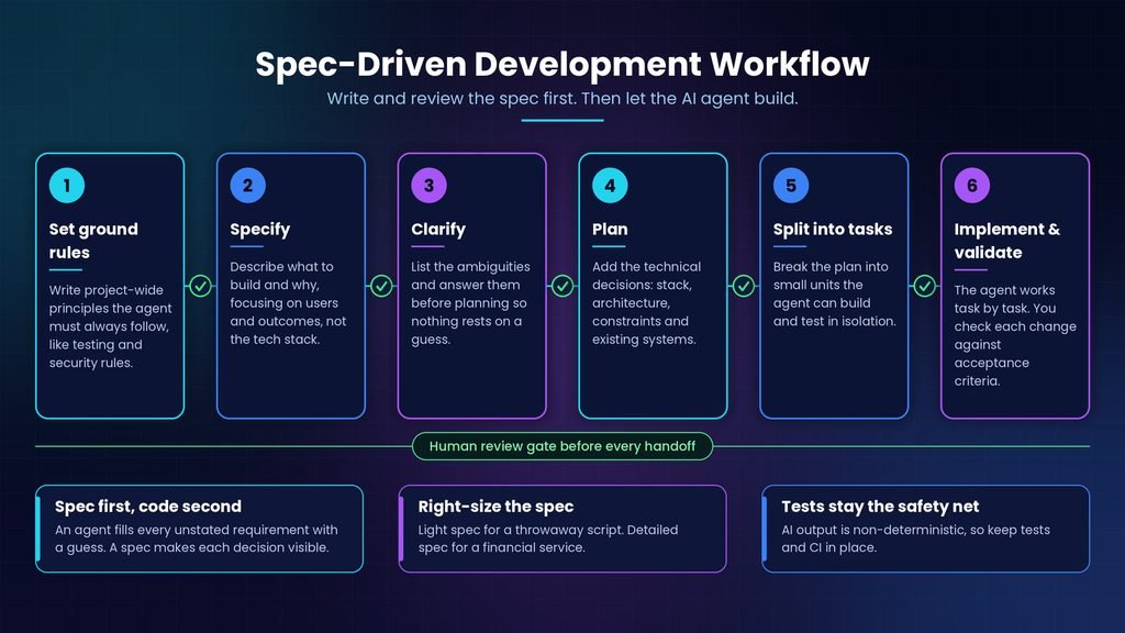 blog-infographic-spec-driven-workflow