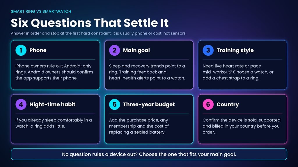 Infographic titled Six Questions That Settle It, showing six steps for choosing between a smart ring and a smartwatch: phone, main goal, training style, night-time habit, three-year budget and country